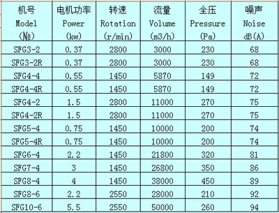 SF(G)系列管道轴流式通风机 高效通风与净化新选择
